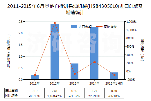 2011-2015年6月其他自推進(jìn)采油機(jī)械(HS84305010)進(jìn)口總額及增速統(tǒng)計